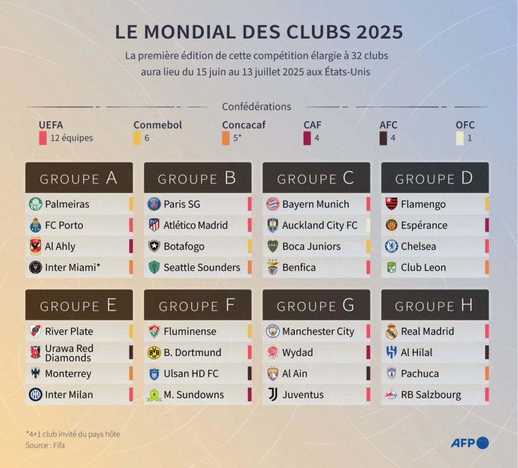 Les Clubs de la Coupe du Monde des Clubs 2025